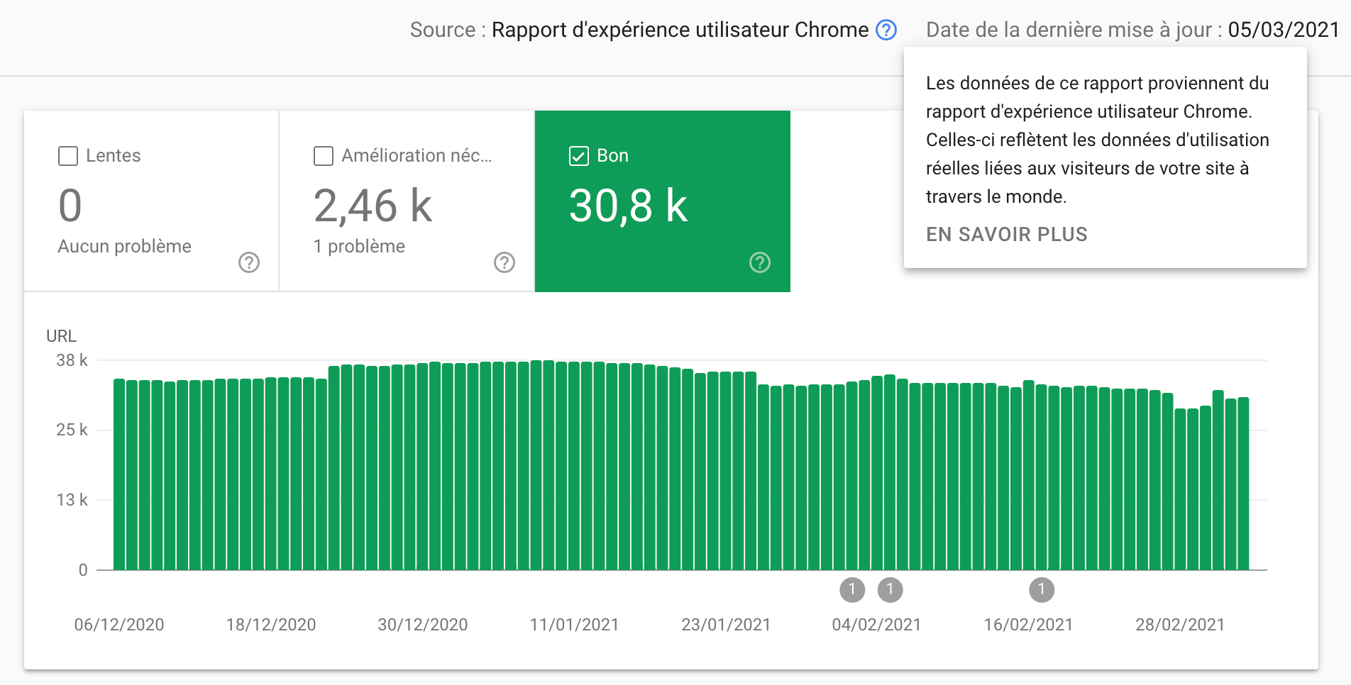 Voilà ce que l'on vise dans la Google Search Console. C'est tout ce qui compte.